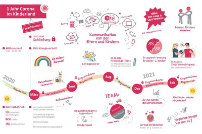 Eine bunte Grafik, die alle Änderungen und Hinweise zum ersten Corona-Jahr zeigt.